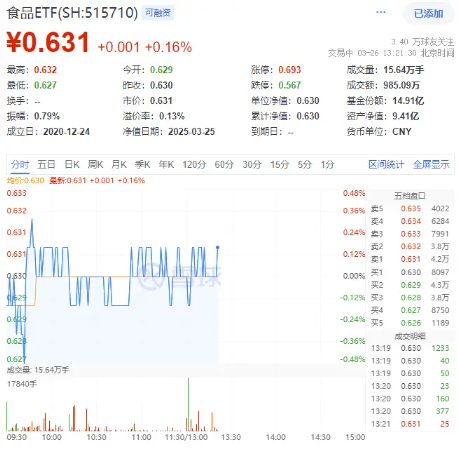 吃喝板塊震蕩盤整，食品ETF（515710）小幅上揚！機構(gòu)：食飲板塊有望迎來估值修復(fù)