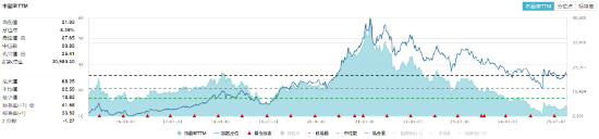 吃喝板塊震蕩盤整，食品ETF（515710）小幅上揚！機構(gòu)：食飲板塊有望迎來估值修復(fù)