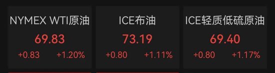 深夜，油價大漲！金龍指數(shù)沖高回落
