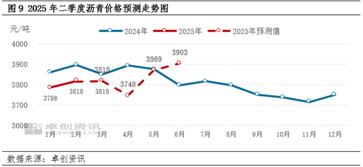 【季度展望·瀝青】一季度現貨價格先漲后跌 二季度價格上行預期偏強