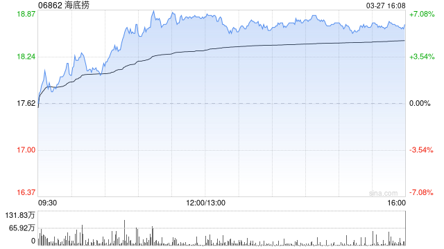 瑞銀：升海底撈目標(biāo)價(jià)至20.66港元 評級“買入”