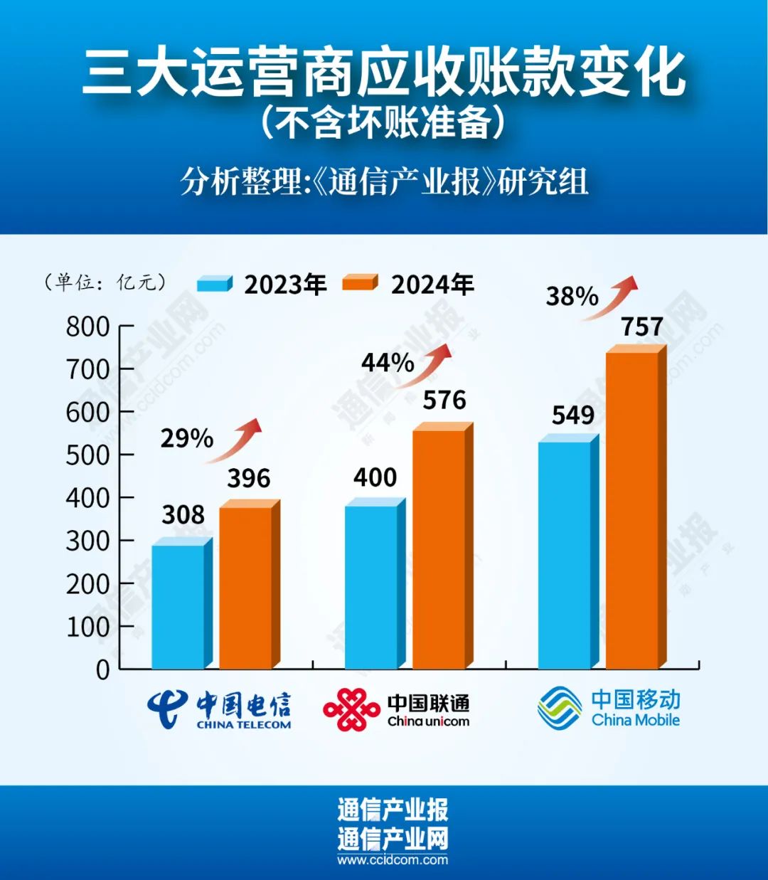 增38%！運(yùn)營商應(yīng)收賬款集體創(chuàng)新高