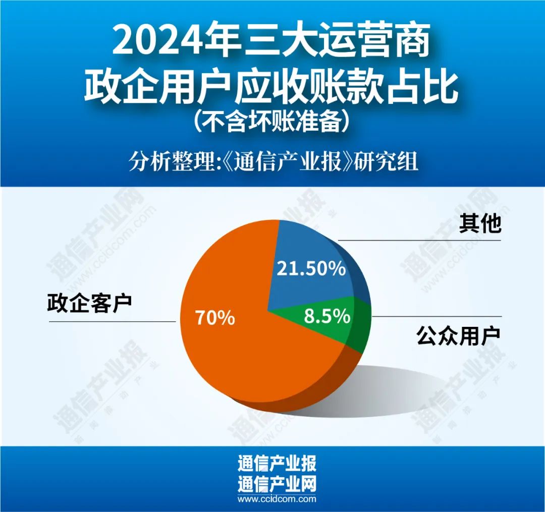 增38%！運(yùn)營商應(yīng)收賬款集體創(chuàng)新高