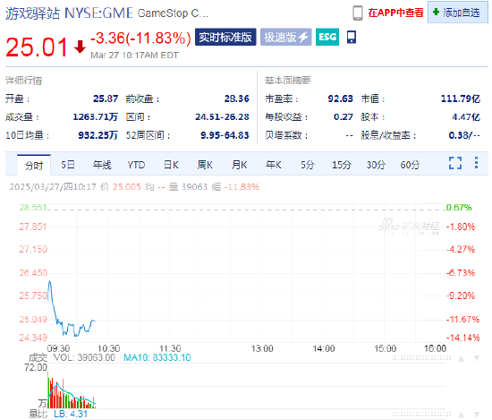 游戲驛站計劃發(fā)行債券購買比特幣 股價大跌11.8%逆轉(zhuǎn)了周三的漲勢