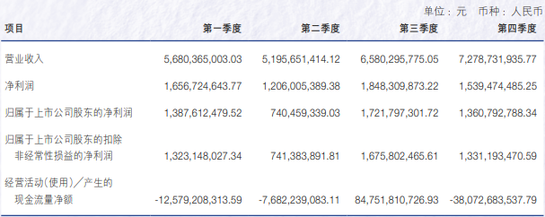 申萬宏源去年營收增長超15%，投行業(yè)務(wù)收入降逾27%