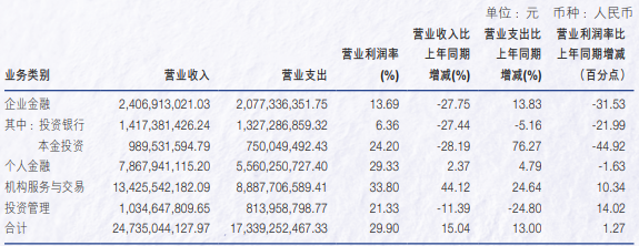 申萬宏源去年營收增長超15%，投行業(yè)務(wù)收入降逾27%