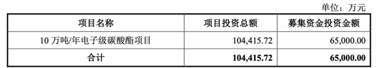 中創(chuàng)化工IPO終止，原計劃募資6.5億元布局新產(chǎn)品，但核心技術(shù)依靠外購