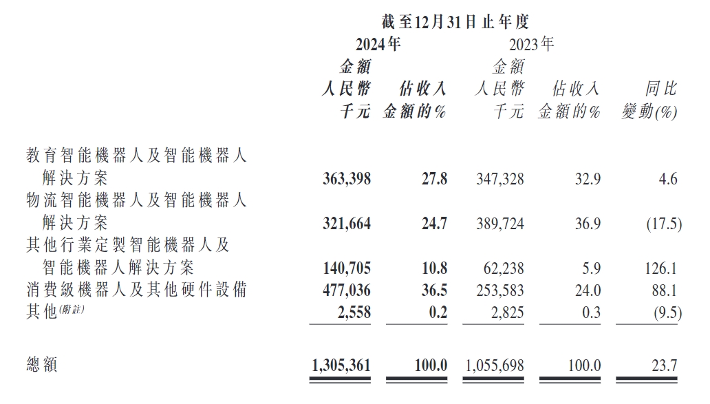 廣東機(jī)器人“七劍客”之一優(yōu)必選交卷：2024年?duì)I收13億元，同比增長(zhǎng)24%