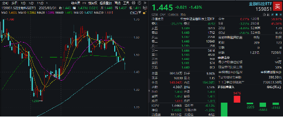 冰火兩重天！2股漲停1股跌停，金融科技ETF（159851）放量下探，資金進(jìn)場(chǎng)凈申購(gòu)5050萬(wàn)份！