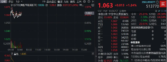 調(diào)整結(jié)束？港股互聯(lián)網(wǎng)ETF（513770）漲逾1%，機(jī)構(gòu)：建議增加港股互聯(lián)網(wǎng)板塊配置倉位