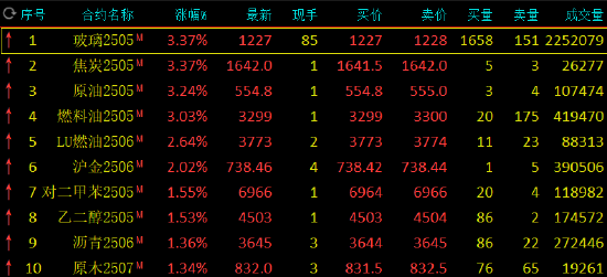 午評(píng)：玻璃、焦炭等漲超3% 滬金漲超2%