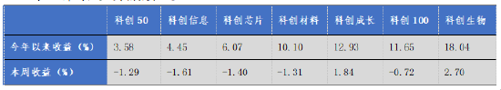 華安基金科創(chuàng)板ETF周報(bào)：上周市場(chǎng)盤整，科創(chuàng)50指數(shù)跌1.29%