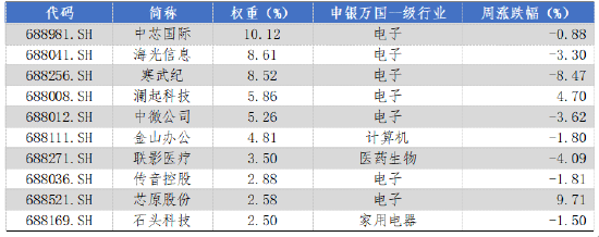 華安基金科創(chuàng)板ETF周報(bào)：上周市場(chǎng)盤整，科創(chuàng)50指數(shù)跌1.29%