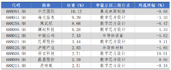 華安基金科創(chuàng)板ETF周報(bào)：上周市場(chǎng)盤整，科創(chuàng)50指數(shù)跌1.29%