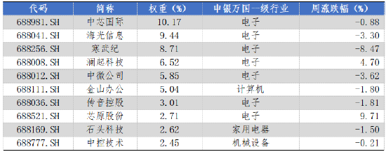 華安基金科創(chuàng)板ETF周報(bào)：上周市場(chǎng)盤整，科創(chuàng)50指數(shù)跌1.29%