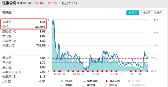 2024年券商營收、凈利齊創(chuàng)近三年新高！資金加碼布局，券商ETF（512000）近5日連續(xù)吸金超5億元