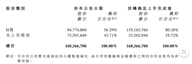 老鋪黃金H股占比提升至80.28%，影響有多大？