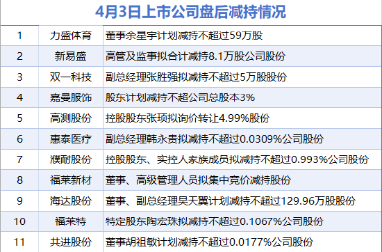 4月3日增減持匯總：盤后無上市公司披露增持情況 力盛體育、新易盛等11股減持（表）-財(cái)經(jīng)新聞