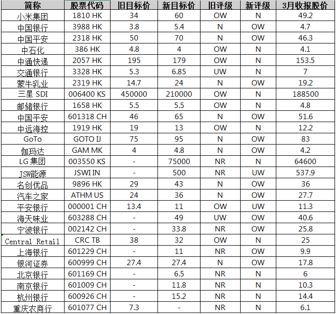 小摩：市場(chǎng)共識(shí)增加了在中國(guó)、墨西哥、南非投資敞口