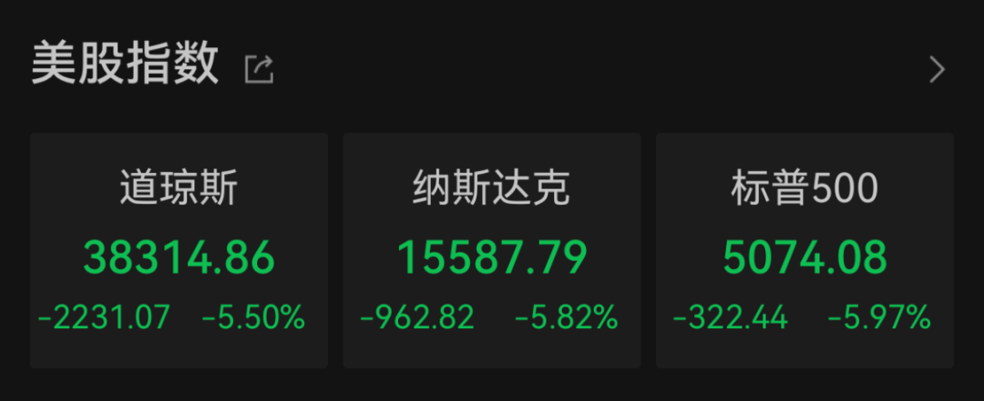 “史詩級”暴跌！納指跌近6%進入技術(shù)性熊市，全球市場避險情緒急劇升溫