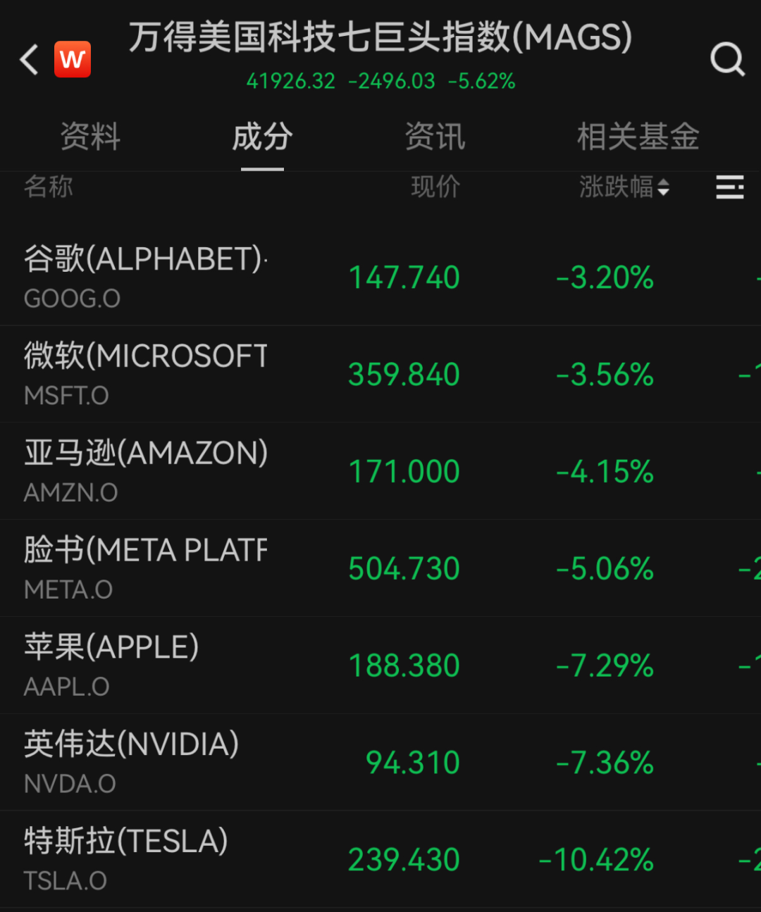 “史詩級”暴跌！納指跌近6%進入技術(shù)性熊市，全球市場避險情緒急劇升溫