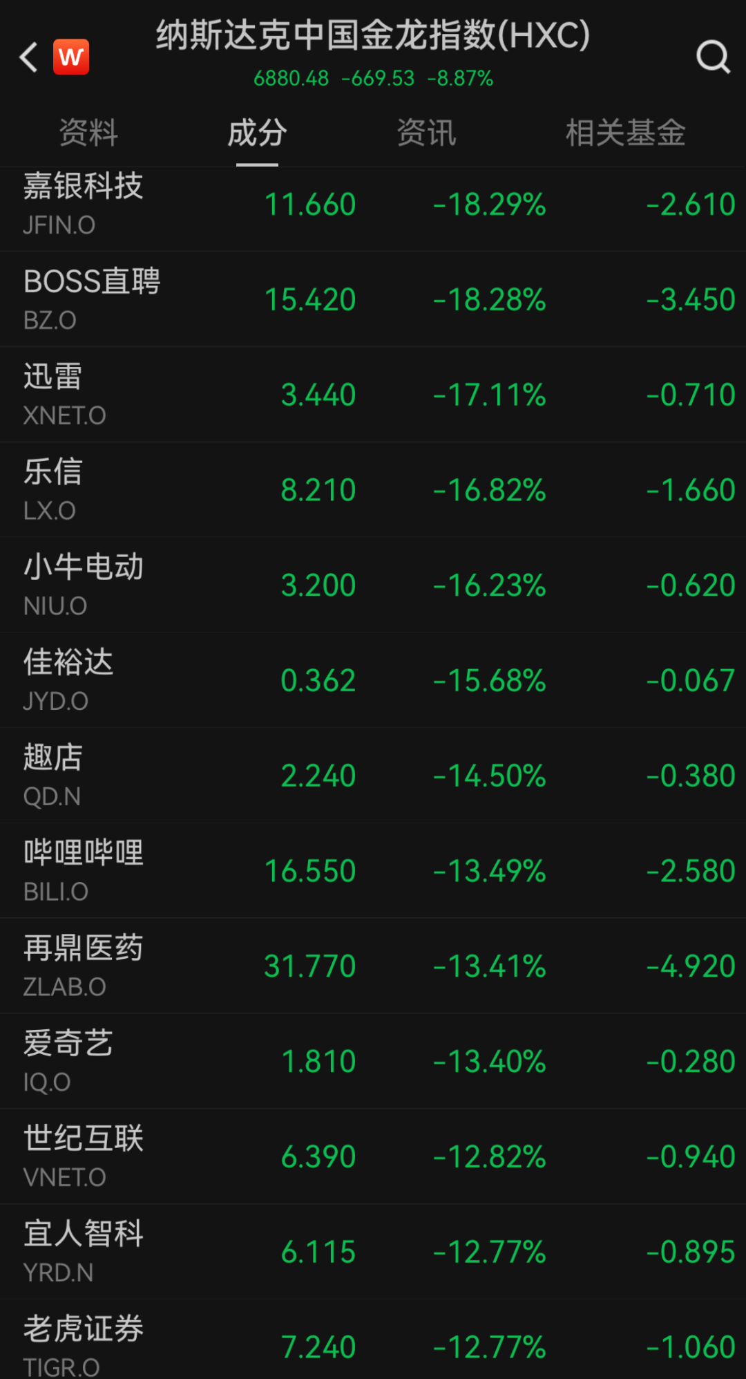 “史詩級”暴跌！納指跌近6%進入技術(shù)性熊市，全球市場避險情緒急劇升溫