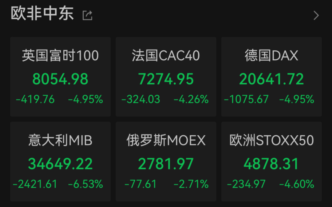 “史詩級”暴跌！納指跌近6%進入技術(shù)性熊市，全球市場避險情緒急劇升溫
