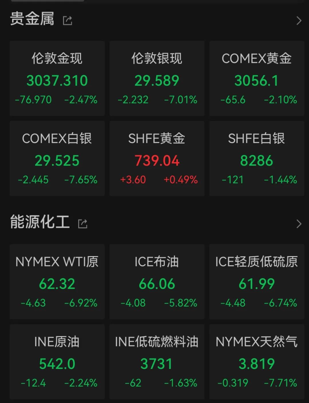 “史詩級”暴跌！納指跌近6%進入技術(shù)性熊市，全球市場避險情緒急劇升溫