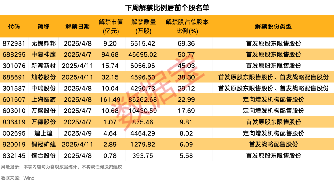 下周A股解禁市值逾350億元：上海醫(yī)藥、中復(fù)神鷹、燦芯股份排名前三，依次為161.49億元、94.68億元、32.15億