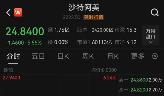 中東股市大跌，沙特阿美暴跌900億美元！
