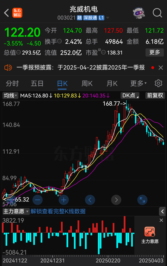 兆威機(jī)電籌劃發(fā)行H股股票并申請?jiān)诟劢凰靼迳鲜?></p>
<p>　　兆威機(jī)電籌劃港股IPO</p>
<p>　　公告顯示，兆威機(jī)電本次發(fā)行上市的地點(diǎn)為港交所主板，擬采取全部發(fā)行新股的方式，并進(jìn)行香港公開發(fā)售和國際配售。</p>
<p><p style=
