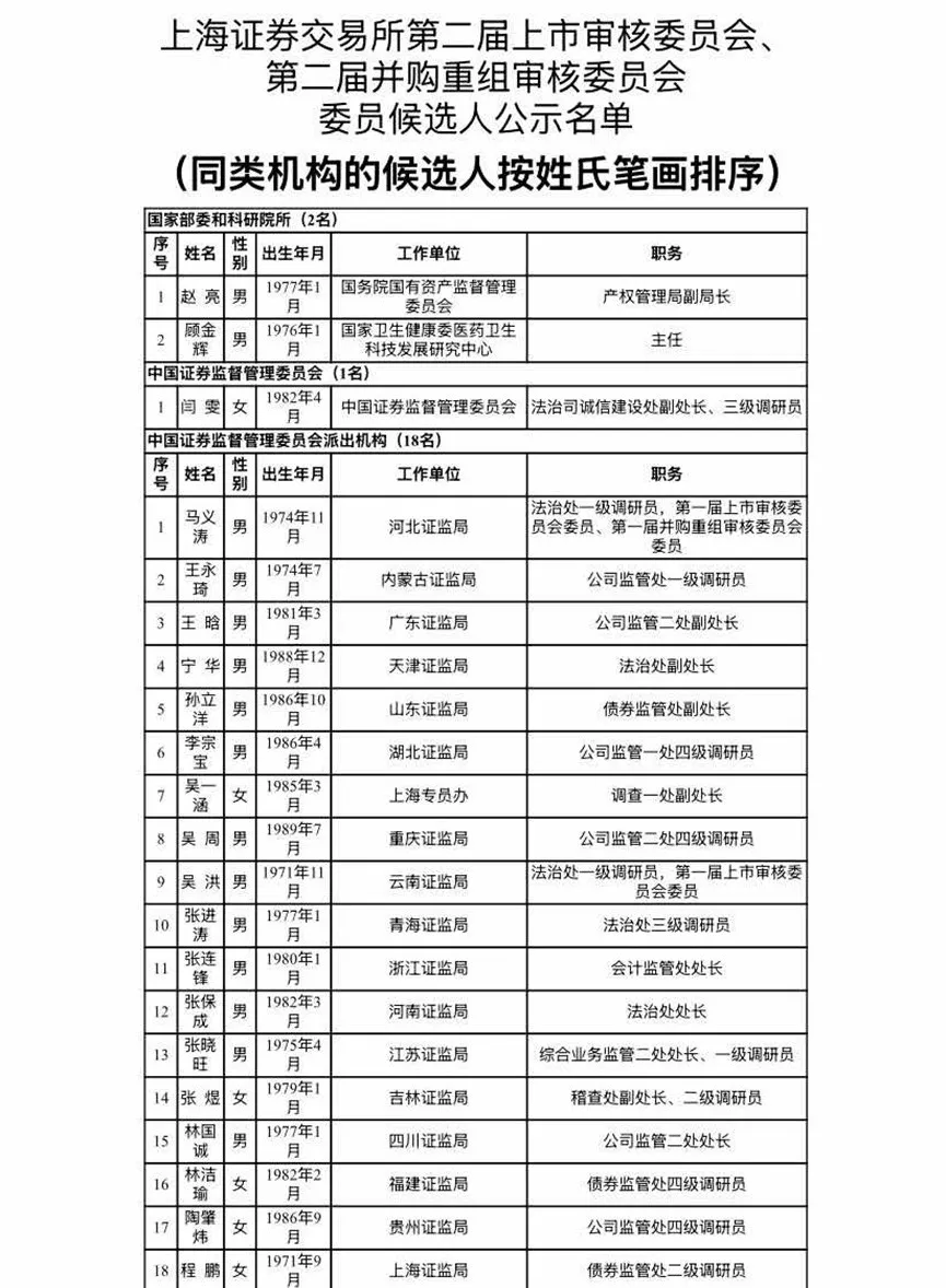 滬深北交易所公示新一屆上市委、重組委候選人名單