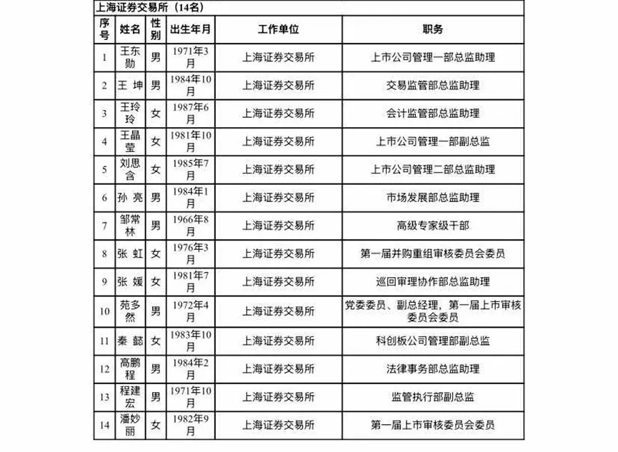 滬深北交易所公示新一屆上市委、重組委候選人名單
