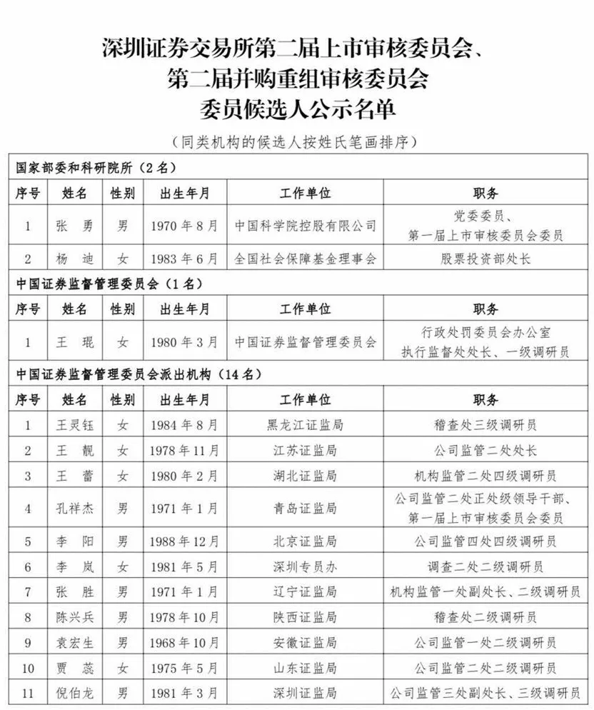 滬深北交易所公示新一屆上市委、重組委候選人名單