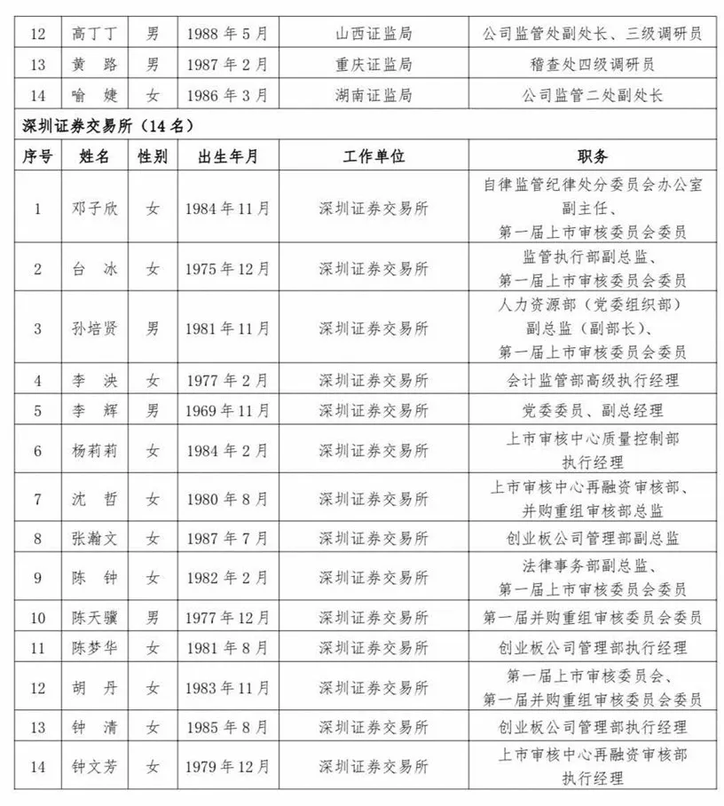 滬深北交易所公示新一屆上市委、重組委候選人名單