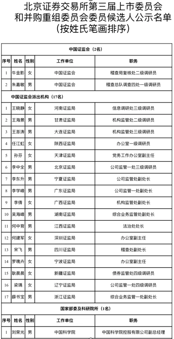 滬深北交易所公示新一屆上市委、重組委候選人名單