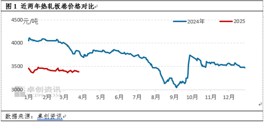 熱軋板卷季度分析：1季度橫盤(pán)運(yùn)行，2季度能否打破“僵局”？