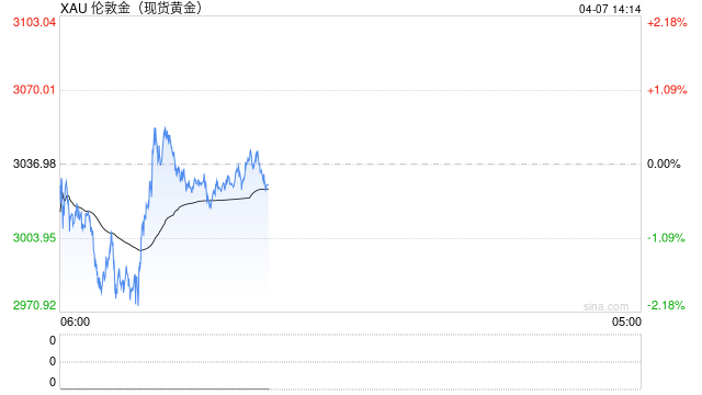 一季度外匯儲(chǔ)備兩連漲 3月央行再度增持黃金 金價(jià)突破3000關(guān)口后緣何反復(fù)盤整？