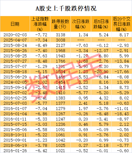 稀缺，低振幅+高增長+低市盈率股僅20只