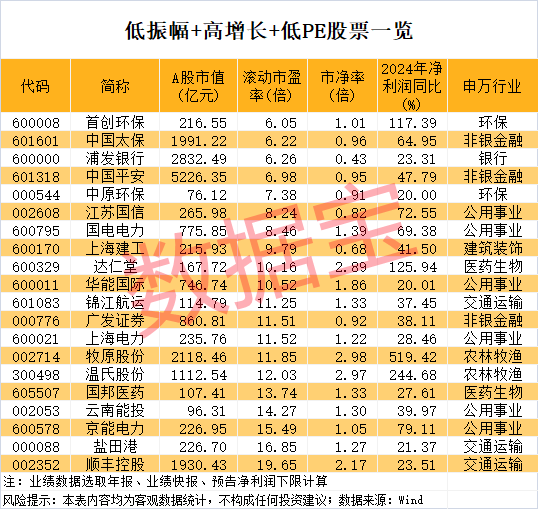 稀缺，低振幅+高增長+低市盈率股僅20只