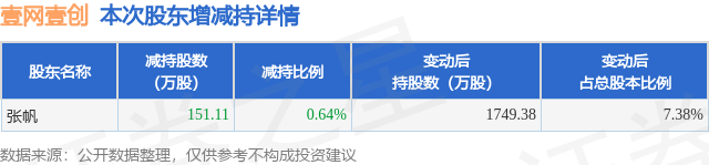 4月7日壹網(wǎng)壹創(chuàng)發(fā)布公告，股東減持151.11萬(wàn)股