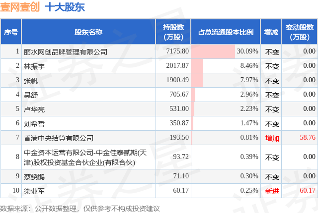 4月7日壹網(wǎng)壹創(chuàng)發(fā)布公告，股東減持151.11萬(wàn)股