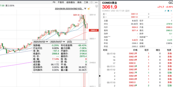 避險(xiǎn)資產(chǎn)，上演“過山車”行情！