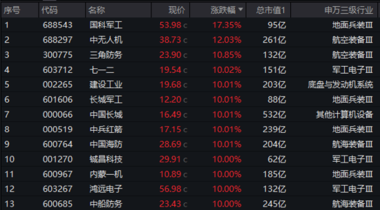 國防軍工“利刃出鞘”，狂掀漲停潮！國防軍工ETF放量暴漲5.65%！央企聯(lián)袂出招，中船系業(yè)績暴增