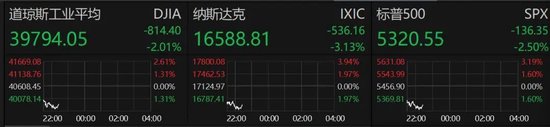 深夜，美股大跌！重大數(shù)據(jù)公布，事關(guān)降息！特朗普發(fā)聲！
