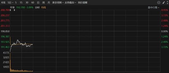 深夜，美股大跌！重大數(shù)據(jù)公布，事關(guān)降息！特朗普發(fā)聲！