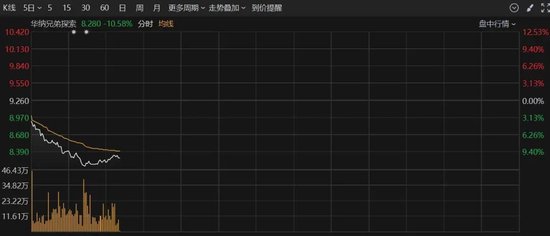 深夜，美股大跌！重大數(shù)據(jù)公布，事關(guān)降息！特朗普發(fā)聲！