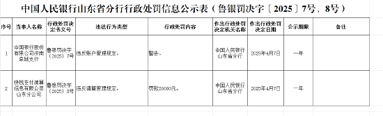 快錢支付清算信息有限公司山東分公司因違反賬戶管理規(guī)定被罰款2萬(wàn)元