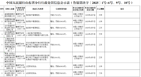 山東臨清農(nóng)商銀行被罰65.6萬元：違反賬戶管理規(guī)定、與身份不明的客戶進行交易