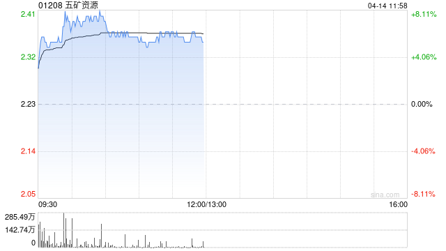 有色股早盤漲幅居前 五礦資源及洛陽(yáng)鉬業(yè)均漲超7%